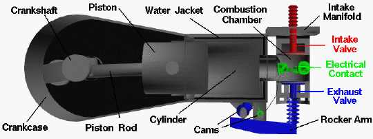 Four-stroke engine cycle diagram