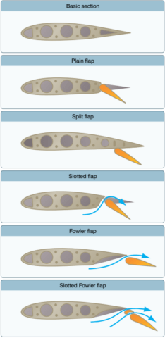 Types of flaps used in airplane structures